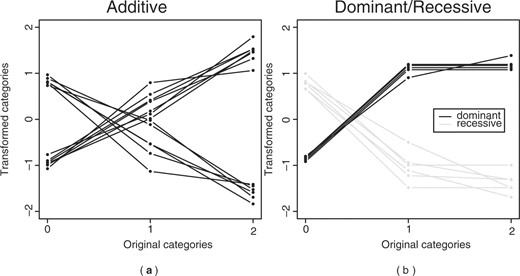 The transformation for the SNPs in the first canonical variate. (a) the transformation of the additive SNPs and (b) the transformation of the dominant (black) and recessive (grey) SNPs.