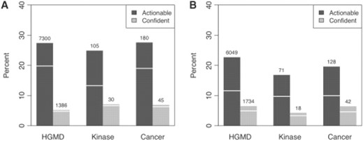The percentage and number of amino acid substitutions for (A) functional properties and (B) structural properties, that represent actionable (dark gray) and confident (light gray) hypotheses on the molecular cause of disease on three data sets (SPd is omitted due to large overlap with Hgmd). White line indicates the number of mutations predicted to be influencing more than one functional or structural property.