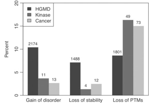 The percentage of actionable hypotheses on Hgmd, Kinase, and Cancer data sets. P-values are calculated between Hgmd versus Kinase and Hgmd versus Cancer: gain of disorder (3.4×10−9; 2.7 ×10−22), loss of stability (1.0×10−15; 3.4×10−10), loss of post-translationally modified (PTM) target sites (3.8×10−4; 1.0×10−4).