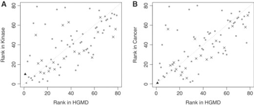 Relative ranking of attributes across the Hgmd and Kinase (A) and Hgmd and Cancer (B) data sets. Gain and loss of structural and functional properties are represented by ×'s. SIFT is represented by a black triangle.