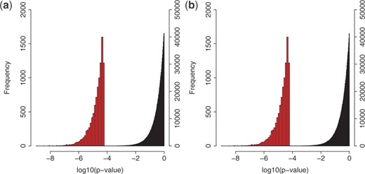 Distributions (left side) of P-values of the top 10 000 interactions detected by FTGI, with those (right side) of Null data (a) 1 and (b) 2.