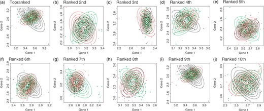 Expressions of two genes under three genotypes of another gene for top 10 (a–j) ranked three-way interactions out of 3 × 108 combinations.