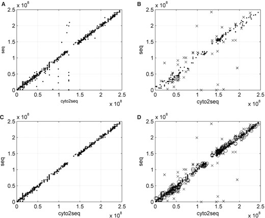 The position points of genes in chromosome 1 where x-axis is cyto2seq and y-axis is seq. All position points of consistent genes in chromosome 1 are shown in (A). (B) The inconsistent-tolerable (shown as ‘.’) and inconsistent-intolerable (shown as ‘x’) genes. (C) All position points of consistent-non-rough genes in chromosome 1. (D) All position points of consistent-non-rough (shown as ‘.’), inconsistent-tolerable (shown as ‘o’) and inconsistent-intolerable (shown as ‘x’) genes in chromosome 1. For genes in other chromosomes, please see Supplementary Material at http://centrallab.hosp.ncku.edu.tw/imz.