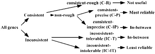 The hierarchical structure of confidence groups.