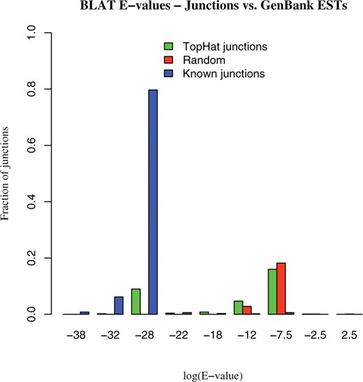 The BLAT E-value distribution of known, previously unreported, and randomly generated splice junction sequences when searched against GenBank mouse ESTs. As expected, known junctions have high-quality BLAT hits to the EST database. Randomly-generated junction sequences do not. High-quality BLAT hits for more than 11% of the junctions identified by TopHat suggest that the UCSC gene models for mouse are incomplete. These junctions are almost certainly genuine, and because the mouse EST database is not complete, 11% is only a lower bound on the specificity of TopHat.