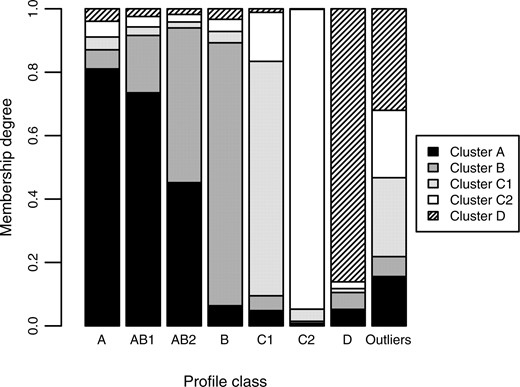 Barplot illustrating that membership degrees adequately capture overlapping clusters. Results are averages of all synthetic samples per profile class over 100 different EFC runs. As expected, profile classes A, B and D show a high membership degree (>0.8) to their corresponding cluster, while the profile classes AB1 and AB2 show high membership degrees to both cluster A and B. Also, the intrinsically higher overlap of template profile AB2 (in comparison to AB1) with template profile B is clearly translated into a higher membership degree to cluster B.