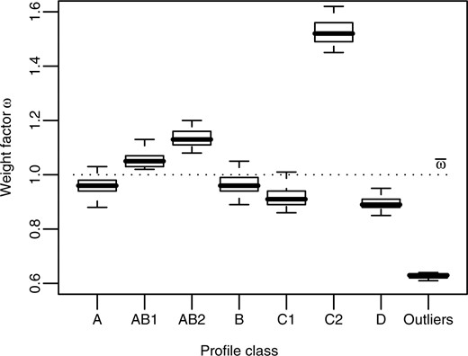 Boxplot showing that weight factors adequately capture outliers. Results are the aggregate of 100 different EFC runs. The dotted line represents the mean weight factor , which equals 1. Samples located far below this line are considered outliers. From the graph it becomes clear that samples from the class Outliers (that were designed as outliers) are indeed assigned low weight factors (median ωOutliers = 0.63). Samples from profile class C2, on the other hand, are assigned relatively high weight factors, as they fit well in both clusters C1 and C2.