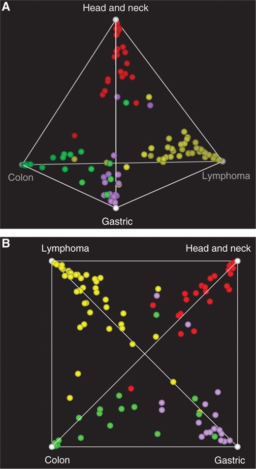 EFC reveals overlapping clusters of aCGH tumor profiles. Membership degrees are visualized as a tetrahedron, where distances of the samples to the corners are inversely proportional to the corresponding membership degrees. Lymphoma, yellow; head and neck, red; gastric, lilac; and colon, green. (A) Side view. (B) Top view. An overlap can be discerned between the colon and gastric clusters in which seven samples are involved. Furthermore, numerous lymphoma samples show a (relative) high membership degree toward the colon and/or gastric clusters, while the head and neck samples are well separated.