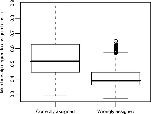 Boxplot showing that membership degrees can be used as a measure of confidence in the cluster assignment. Results are the aggregate of 100 different EFC runs. In each run, aCGH profiles from four different tumor tissues were grouped into four fuzzy clusters, which were converted into a hard clustering by assigning each aCGH profile to the cluster to which its membership degree is the highest. Then the correctness of these assignments in relation to the corresponding membership degree was assessed. The boxplot shows that, on average, correctly assigned samples have a significantly (p < 0.01) higher membership degree to their cluster than wrongly assigned ones.