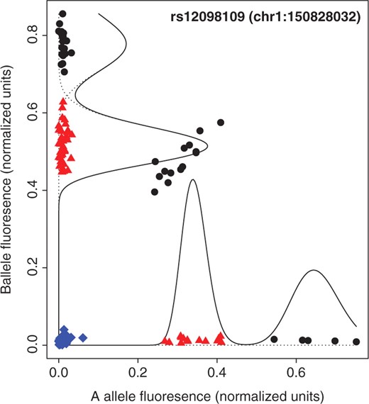 Fluorescence data for 125 HapMap samples (Cooper et al., 2008) at a single SNP probe (rs12098109) within a common deletion polymorphism identified as a susceptibility factor for psoriasis (de Cid et al., 2009). Copy number genotypes (blue diamonds, 0; red triangles, 1; black circles, 2) were computed by SCIMM using three SNP probes; superimposed curves describe components of the estimated mixture distribution.