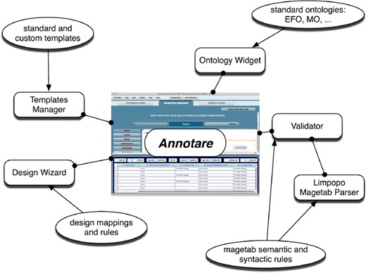 Annotare software components. Rectangles represent the various components and the ovals represent the resources that these components consume.