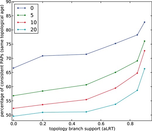 Accuracy of phylogeny-based topological dating of human duplicates. Each line represents the use of different adjacency thresholds (number of genes allowed between the syntenic pair of paralogs) to detect PAP cases. Y-axis indicates the percentage of PAP cases for which topological dating was consistent, that is, cases in which paralogs within a same PAP were mapped to the same evolutionary period. X-axis represent different branch support thresholds (aLRT support values) that is used to detect duplication events in phylogenetic trees. The number of PAP cases at each window size and branch support value are as follows: window size 0: 326, 254, 168, 109, 46, 29; window size 5: 1542, 1170, 694, 412, 178, 117; window size 10: 2327, 1750, 965, 558, 230, 150; and window size 20: 3504, 2566, 1401, 792, 310, 193.