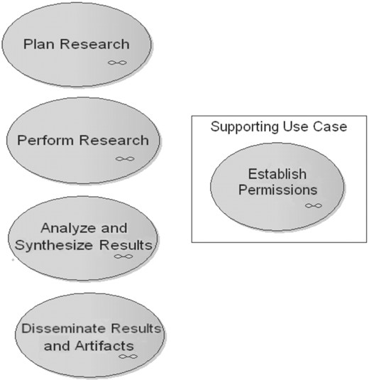 caBIG LS BAM 1.1 Use Case Diagram: Top level and supporting Use Case detail. LS research activities are decomposed in a top-down approach; this UML Use Case Diagram subset shows the four most general use cases, as ovals, that represent the activities that life scientists undertake. One supporting use case, which can occur at the enterprise level of an organization or within subdivisions of the enterprise, is shown in the inset. The small icon in the bottom right corner of the use cases indicates that the use case is a composite, i.e. it has one or more child use cases.