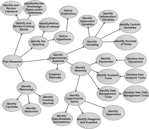 caBIG LS BAM 1.1 Use Case Diagram: Plan Research detail. This UML Use Case Diagram includes Plan Research and its 29 child use cases, as ovals, each of which are components of the goal to plan research.