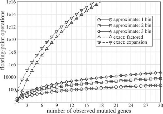 Floating-point operations as a function of the number of observed mutations for a test set of m = 60 genes for exact (dashed curves) and approximate (solid curves) solutions. Given Equation (5), all curves are symmetric about m / 2, so the plot only shows data up to k = 30.