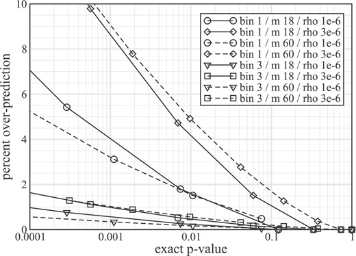Percent overprediction of P-values from representative small (m = 18, solid curves) and large (m = 60, dashed curves) gene sets. Four scenarios are considered: j = 1 bin with background mutation rate of ρ = 1/Mb (circles), j = 1 and ρ = 3 (diamonds), j = 3 and ρ = 1 (triangles), and j = 3 and ρ = 3 (squares). Test sets were generated with randomly selected lengths between 200 and 15 000 nt.