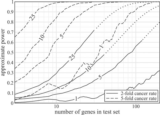 Estimated statistical power as a function of test set size for α = 1%. Solid and dashed curves represent assumed cancer mutation rates of 2-fold and 5-fold higher than the background rate (ρ = 3/Mb), respectively. Dotted curves denote extrapolation beyond computational limits of the 2-fold results based on least–squares fitting (Supplemental Information). All calculations were made using the 3-bin approximate solution on randomly generated test sets having gene lengths between 200 bp and 15 kb. Each datum indicates the average of 100 such trials.