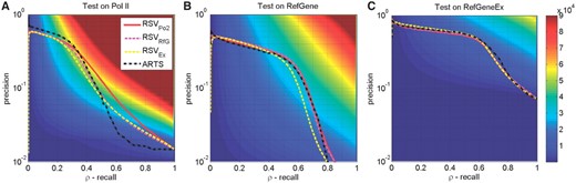 Comparison of the PRCs grouped by test sets, with subfigures ordered in the descending order of (n+, n−)-sizes: (A) for Pol-II (Rozowsky et al., 2009), (B) RefSeq TSS database and (C) RefSeqEx databases; see Table 1 for summary and Section 3.1 for details. We plot the PRCs for four different predictors as in Section 3.2. The background shading shows calibrated precision, CP(prec, recall), see (4); values in (A) and (B) are clipped at maximum 9×104 for better visualization across all figures (we use the same colour scale across them).