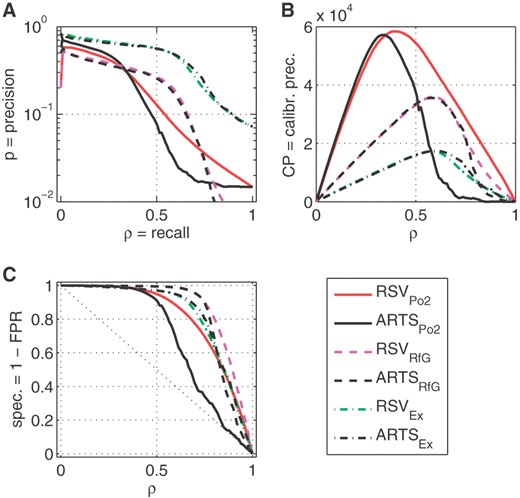 Comparison of three methods of evaluation for six different predictors: three versions of RSV developed as specified in Table 3 and ARTS tested on three datasets, as indicated by subscripts. (A) PRC; (B) CPRC; (C) ROC curves.