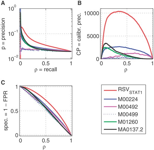 Comparison of RSVSTAT1 and six scans of human DNA using different PWMs for STAT1 (M00224, M00492, M00496 and M01260 from TRANSFAC and MA0137.2 from JASPAR databases). (A) PRC; (B) CPRC; (C) ROC curves. There are n+= 211K positive and n−= 10.5M negative tiles in this case and the expected precision for random guessing is ~ 2% which is approximately the level for some PWMs in subplot A. A numerical summary is presented in Supplementary Table S2.
