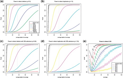 Examples of the power of ExomeCNV to detect segmental duplication, deletion and LOH based on an analytical calculation. Power is plotted relative to mean depth-of-coverage in the genomic segment, setting false positive to 1 per genome based on an analytical model of genome-wide power of detection at different window sizes (inset, a–d). Windows are the total length of a given sequence at a given exon or the sum of length of exons adjacent to each other in the genome. The effect of admixture (rate of 30%) on the power to detect deletions and single copy duplications are shown in (c) and (d), respectively. (e) plots the power of LOH detection versus depth-of-coverage of individual polymorphic position (single base pair) with variable admixture rates (inset). The periodicity of the power curve is due to discrete nature of the binomial test. The 35× depth of coverage is chosen because it is a typical minimal average depth of coverage for exome sequencing and is thus a conservative view of power within typical exome sequencing datasets.