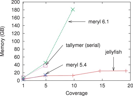 Memory usage for various levels of sequencing coverage on reads generated during the Turkey genome project when counting 22-mers. Except for Tallymer (which is inherently single threaded), all programs were run using 32 threads. The memory usage for the serial and 32-thread versions of Jellyfish is almost identical (results are shown using 32 threads).