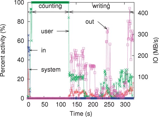 A trace of Jellyfish's CPU usage and IO throughput on counting 22-mers on coverage 5× of the Turkey reads with 32 threads. CPU usage is split into ‘system’ (corresponding to all system calls for memory allocation, read/write from disk, etc.) and ‘user’ (the program). The ‘percent activity’ is a global activity measure over all 32 cores. The IO throughput is split into ‘in’ for input and ‘out’ for output.