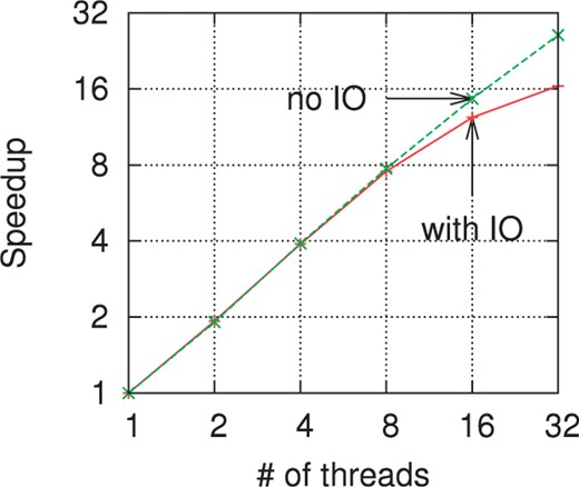 Speedup versus number of threads on coverage 5× of the Turkey reads. On this log–log scale plot, a perfectly linear speedup would correspond to a diagonal line. The ‘no IO’ curves includes only the initialization and counting phase times. The curve marked ‘with IO’ counts the total runtime.