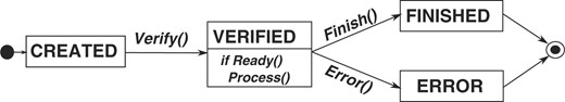 Life cycle of Conveyor nodes: after creation and configuring the node (e.g. setting configuration values and links to other nodes), the Verify() method validates the configuration. Upon successful validation, the node enters the VERIFIED state and is able to process data using the Ready() and Process() methods. The life cycle is terminated either by calling Finish() to indicate normal termination and changing to the FINISHED state, or by calling Error() in case of an exception during processing.