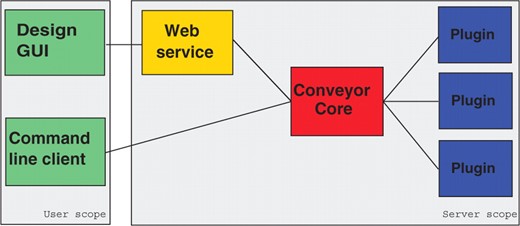 Architecture of the Conveyor system, showing the three main components and component's scopes.