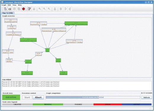 Execution of a workflow in the Conveyor graph designer: the integrated execution monitor displays a graph currently being executed on a Conveyor service. Finished nodes are shown in gray, and nodes currently executing or waiting for data are coloured green. The monitor also provides access to results of output nodes after execution has finished.