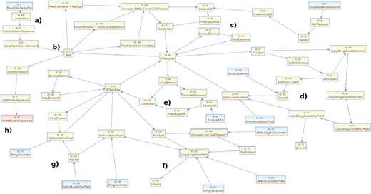 Example workflow for annotating a genome using a reference genome. (a) The preparation of the reference genome. (b) Gene prediction for the novel genomes. (c) Search for homologues in the reference genome. (d) Copy of annotation fields from matching CDS. (e) Search for homologues in a public database. (f) Copy of annotation fields from matching database entry. (g) Mark still unassigned CDS. (h) Export of genome.