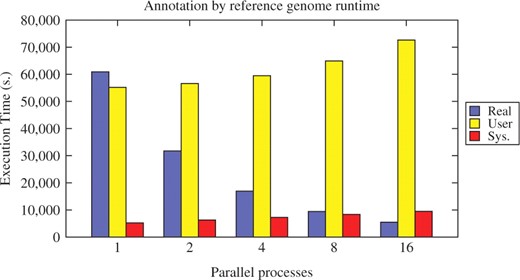 Runtime benchmark for the reference annotation use case. The plots shows the average runtime of the workflow, splitted into the user, system and overall time (measured by the UNIX time command).