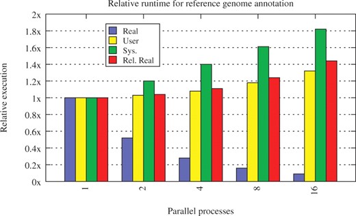 Relative runtime of the reference annotation use case. Values of the single process run are used as base. The relative real time is the ratio of the real runtime times the number of processes used by the real runtime in the single process case.