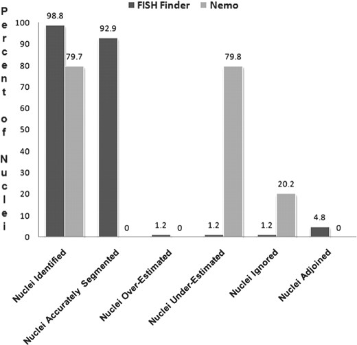 Analysis of unedited results from FISH Finder and Nemo.