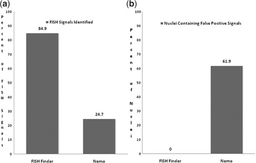 (a) Comparison of accurate FISH signal identification. FISH finder accurately identified 84.9% of FISH signals compared with Nemo which accurately identified 24.7%. (b) Comparison from analysis of FISH Finder and Nemo showing percentage of nuclei containing false-positive FISH signals. Nemo identified false-positive FISH signals in 61.9% of nuclei compared with FISH Finder in which 0% of nuclei contained false-positive signals.