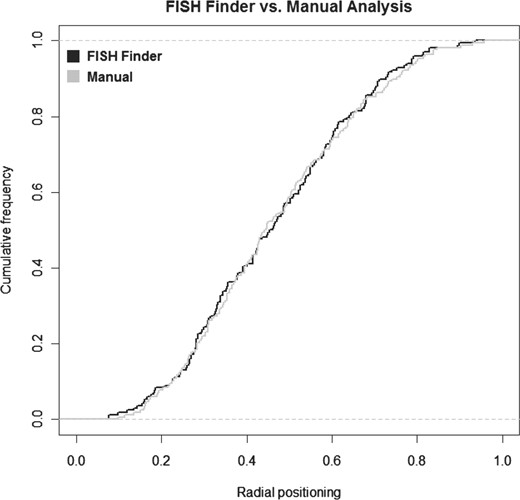 FISH Finder's analysis of distance to periphery compared with results of manual analysis.