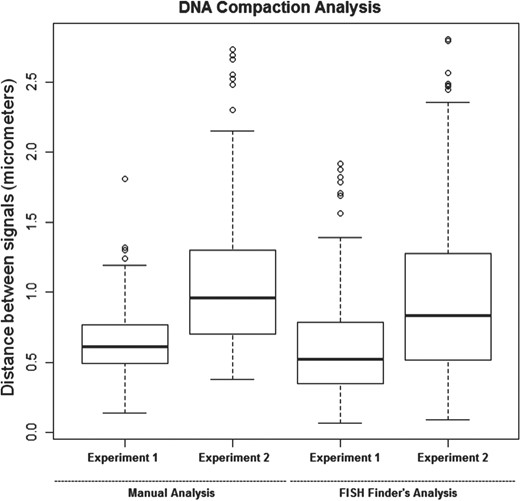FISH Finder's analysis of inter-probe distances compared with manual analysis.