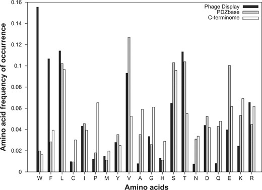 Amino acid composition of phage peptides versus the human C-terminome and PDZ-binding peptides from the PDZbase. Amino acids are sorted from the most hydrophobic (left) to the most hydrophilic (right) according to the hydrophobicity scale of Kidera et al. (1985). All sequences were cut to a length of five residues.