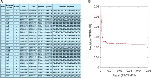 Using FIMO to identify candidate CTCF binding sites in the human genome. (A) Sample FIMO HTML output, showing the locations of the top-scoring occurrences of the CTCF motif in the human genome. (B) A precision-recall curve created by comparing FIMO's ranked list of CTCF sites with a gold standard derived from a ChIP-seq experiment.