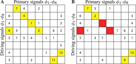 Model reconstruction from synthetic data. The tables list the number of model structures consistent with the synthetic data, signals ϕ1 to ϕ8. Rows denote driving signals, ordered from top to bottom. Columns denote primary signals, ordered from left to right. Yellow (Red) cells indicate that one (none) of the accepted equation structures corresponds to the one actually used to generate the signals. (A) Results using noiseless signals. (B) Results using signals with 6% normal noise.