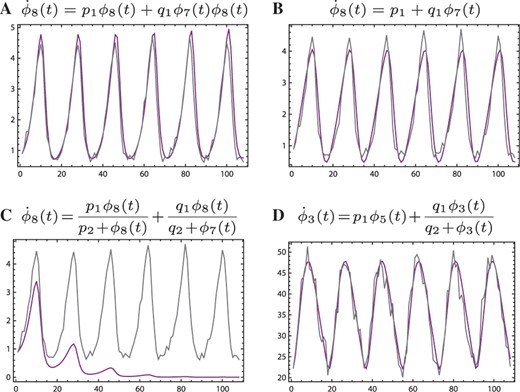 Signals reconstructed from computed parameter sets. Jagged gray lines are the noisy synthetic data. Smooth purple lines are signals reconstructed using equation structures and parameter values suggested by the automated model selection method. All panels show signal intensity versus time (all units arbitrary).