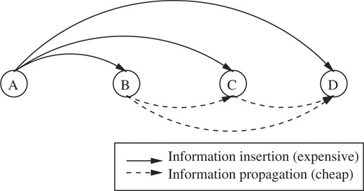 Generalization of the insert then propagate procedures to four decoys. A is the reference decoy. The distances AB, AC and AD are exactly measured while BC, CD and BD are easily approximated using ranges.