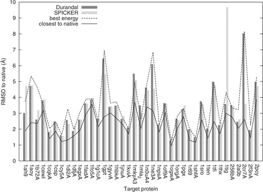 Clustering good-quality decoy sets from I-TASSER. The y-axis is the CαRMSD to the native structure. The x-axis is the protein sequence identifier used in I-TASSER, which is a combination of PDB code and chain letter. For each target, Durandal and SPICKER's choices are shown as histogram bars. The best energy decoy and the closest to native decoy in each set are shown as lines.