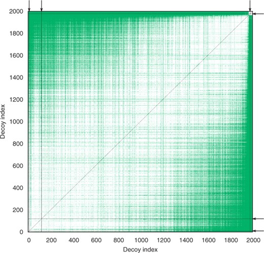 Colorized snapshot of the distance matrix after three insertion and three propagation steps (Algorithm 3). While having measured only 0.35% of all the possible CαRMSD pairs, our method completed 34.25% of the distance matrix initialization. White points are yet undecided decoy pairs. Green points are decided pairs that were estimated during propagation steps. Each black line is composed of decided pairs sharing the same reference decoy, exactly measured using CαRMSD during an insertion step. As the black lines from the three insertion steps plus their three symmetry mates are very thin, their positions are indicated by arrows at the upper and right sides of the picture. The black diagonal is the symmetry axis and also the not computed zero distance to self of each decoy. Decoys are sorted in the order of increasing CαRMSD to the decoy at index 0 for display purpose. The cutoff was 0.75 Å for 2k decoys of protein target 1aoy.