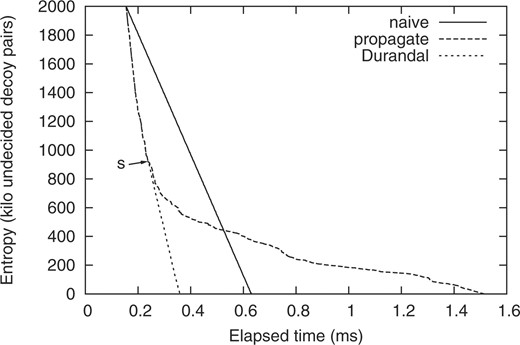 Different algorithms initializing the distance matrix at cutoff 0.75 Å on 2k decoys for protein target 1aoy. Entropy reaching zero is the terminating condition of the distance matrix initialization (a mandatory step prior to enumerating clusters). On the Durandal plot, the arrow labeled s indicates a switch in distance matrix initialization strategy from insert-propagate to lazy-completion (Algorithm 3).