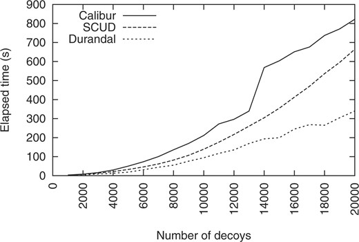 Speed comparison between Calibur, SCUD and Durandal on 1shfA decoys (1.5 Å cutoff). For clarity, only one slice in the 3D landscape created by varying the cutoff from 0.5 to 8 Å by 0.5 Å increment is shown. When considering the full cutoff range, Durandal is faster than Calibur in 98% of all cases. SCUD results were computed only for this slice.