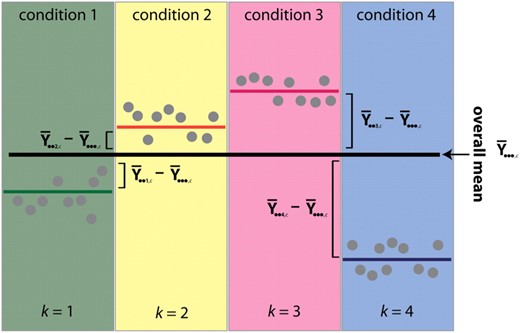 Schematic diagram of the assumptions underlying calculation of the informativeness metric. Individual dots represent data points that represent an expression profile; by definition, an informative profile will be one whose points sit far away from the overall mean in each condition.