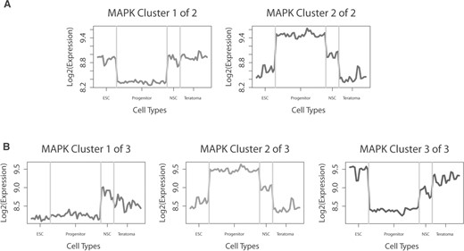 Average expression profiles for the MAPK pathway with different numbers of cluster applied. These clusters were generated from complete linkage agglomerative hierarchical clustering, using Pearson's correlation metric. (A) Two clusters. (B) Average cluster expression profiles for the MAPK pathway with the number of clusters prescribed by the informativeness metric. Note the appearance of the first cluster which has an expression profile distinct from those identified using other methods.