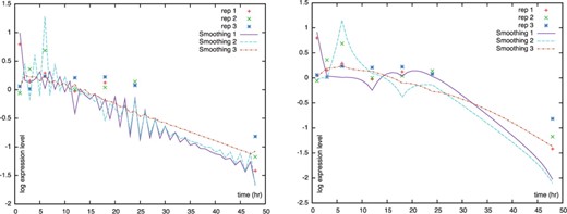 Comparison without (left) and with (right) the proposed constraint on F. The plotted lines are the estimated smoothing observation variables for the very short, triplicate sample data.